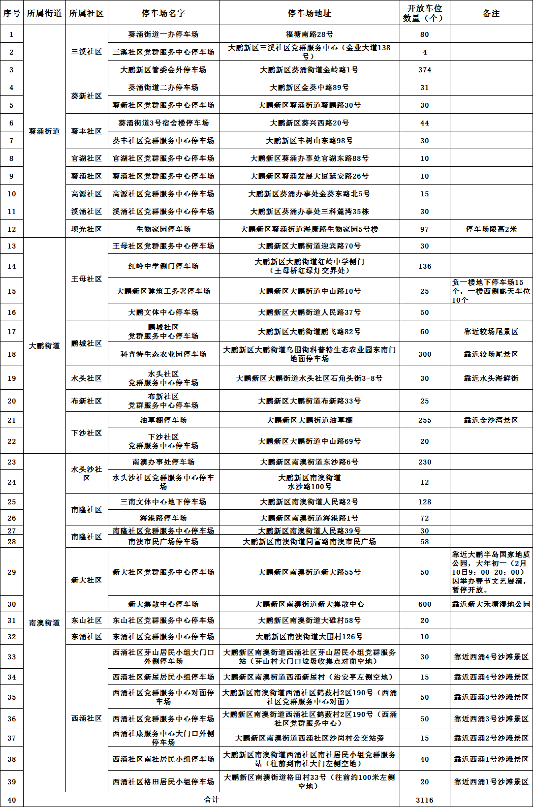 2024年春节假期大鹏新区机关事业单位内部停车场免费对外开放一览表