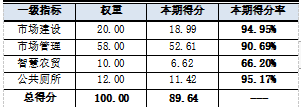 2023年3月深圳市农贸市场综合治理测评得分情况