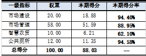 2023年第一轮深圳市农贸市场综合治理测评得分情况