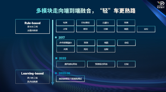 元戎启行端到端模型技术变迁